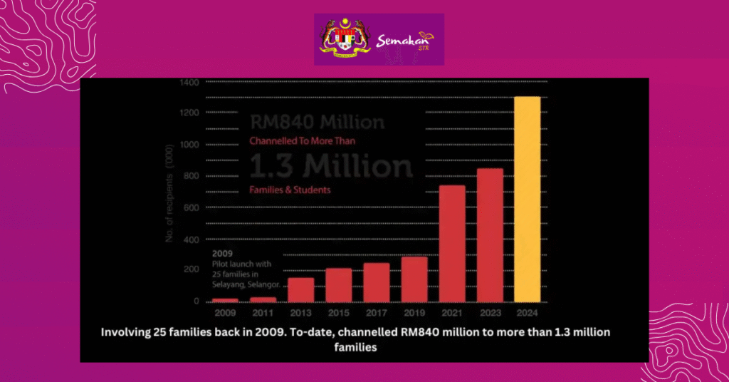 Permohonan MyKasih SARA 2025 (Semak Status & Log Masuk) 2 Mengenali MyKasih 2025