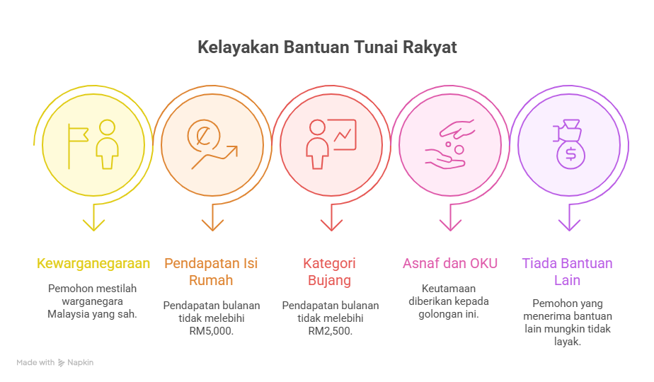 Semakan BTR Hasil GOV MY 2025: Panduan Kelayakan STR Online 3 Kelayakan untuk Bantuan Tunai Rakyat visual selection