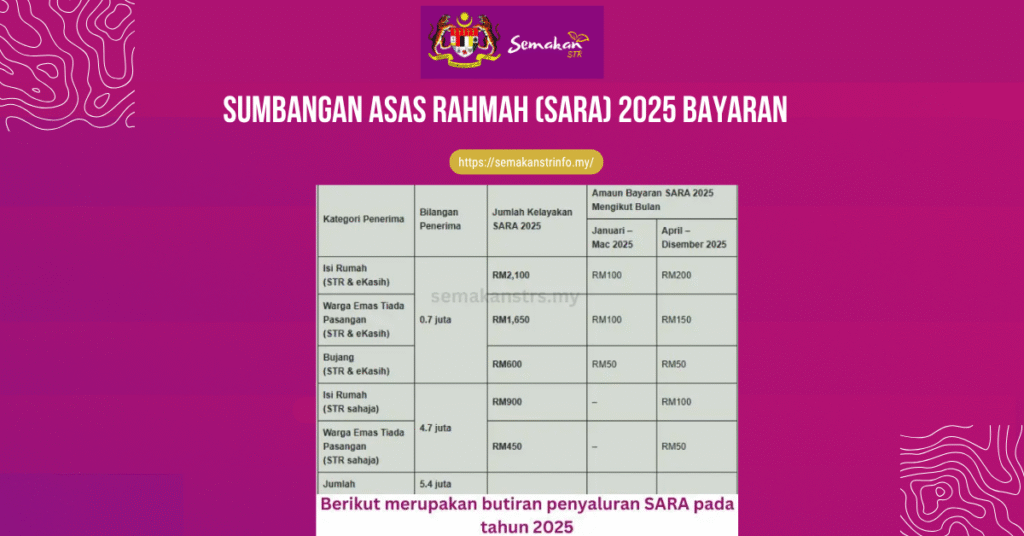 Sumbangan Asas Rahmah (SARA) 2025 Bayaran: Semakan & Maklumat Terkini 2 Sumbangan Asas Rahmah SARA 2025 Bayaran