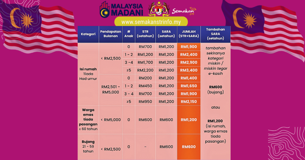 Panduan Permohonan Baru STR 2026 | Apa Yang Anda Perlu Tahu 16 Jumlah Pembayaran Keseluruhan Bantuan STR 2026